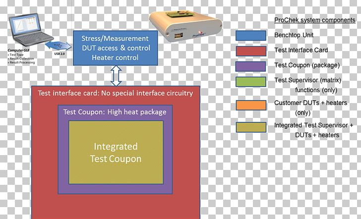 Block Diagram Semiconductor Integration Testing Automatic Test Equipment Software Testing PNG, Clipart, Area, Automatic Test Equipment, Block Diagram, Brand, Communication Free PNG Download