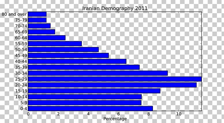 Iran Population Pyramid Population Growth Average PNG, Clipart, Angle, Area, Average, Blue, Brand Free PNG Download