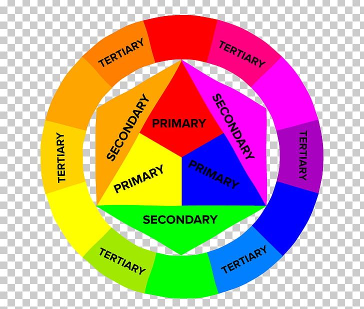 Color Wheel Primary Color Color Theory Complementary Colors PNG, Clipart, Area, Art, Brand, Circle, Color Free PNG Download