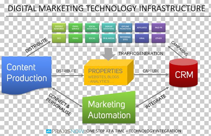 Digital Marketing IT Infrastructure PNG, Clipart, Business, Content Marketing, Conversion Rate, Customer Relationship Management, Diagram Free PNG Download