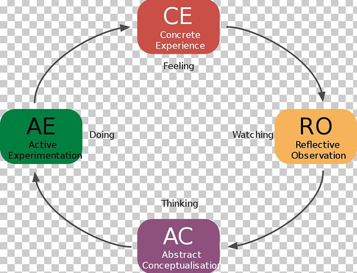 Kolb's Experiential Learning Learning Cycle Learning Styles Learning Theory PNG, Clipart,  Free PNG Download