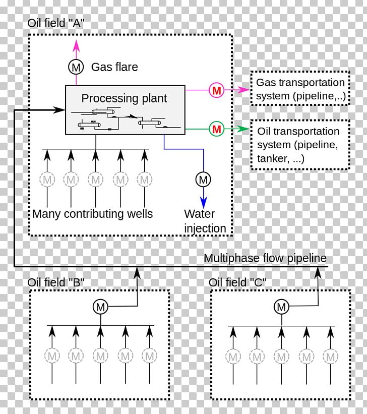 Allocation Custody Transfer Natural Gas Piping And Instrumentation Diagram Petroleum PNG, Clipart, Angle, Area, Custo, Diagram, Flow Computer Free PNG Download
