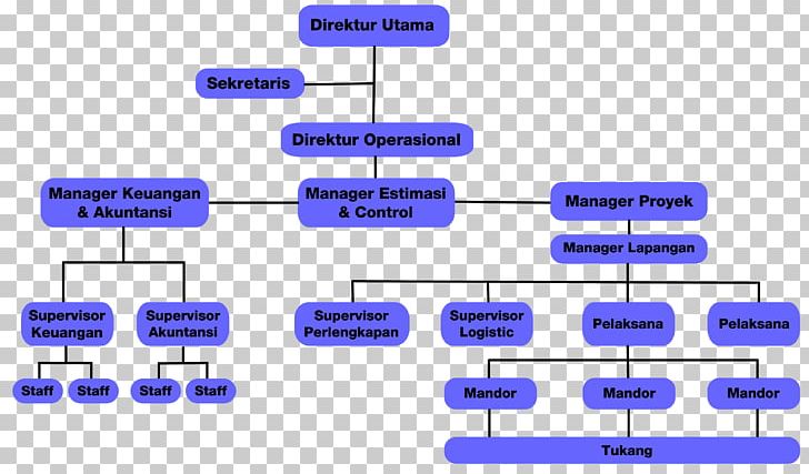 Organizational Structure Multi Bintang Indonesia Tbk PT Project PNG, Clipart, Bintang Beer, Board Of Directors, Brand, Company, Diagram Free PNG Download