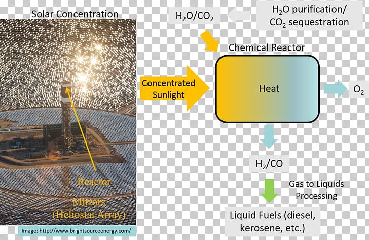 Solar Fuel Technology Gas Carbon Dioxide Water Splitting PNG, Clipart, Brand, Carbon Dioxide, Chemical Reaction, Chemical Reactor, Electronics Free PNG Download