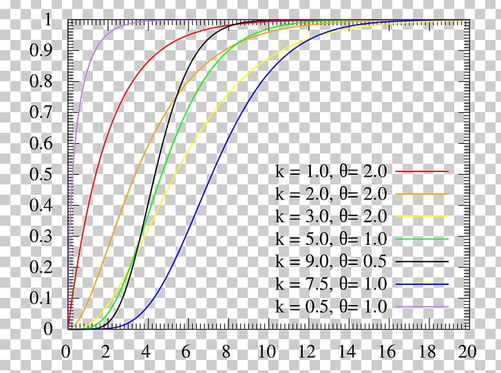 Gamma Distribution Cumulative Distribution Function Probability Distribution Erlang Distribution PNG, Clipart, Angle, Area, Circle, Cumulative Distribution Function, Diagram Free PNG Download