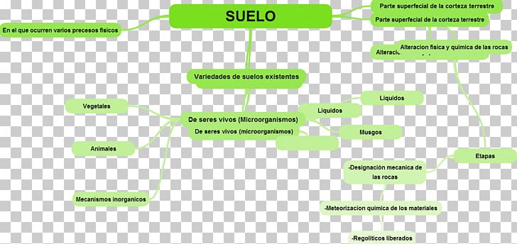 Soil Concept Map Cuadro Sinóptico Mind Map PNG, Clipart, Angle, Brand, Concept, Concept Map, Diagram Free PNG Download