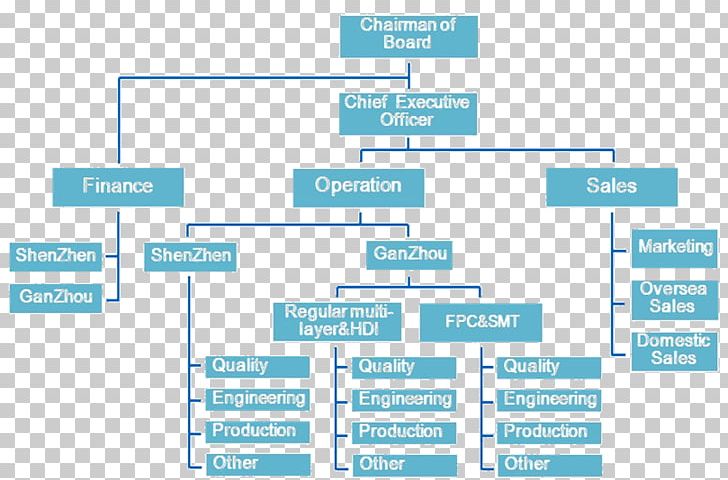Organizational Structure Organizational Chart Manufacturing Industry PNG, Clipart, Area, Automotive Industry, Brand, Business, Business Plan Free PNG Download
