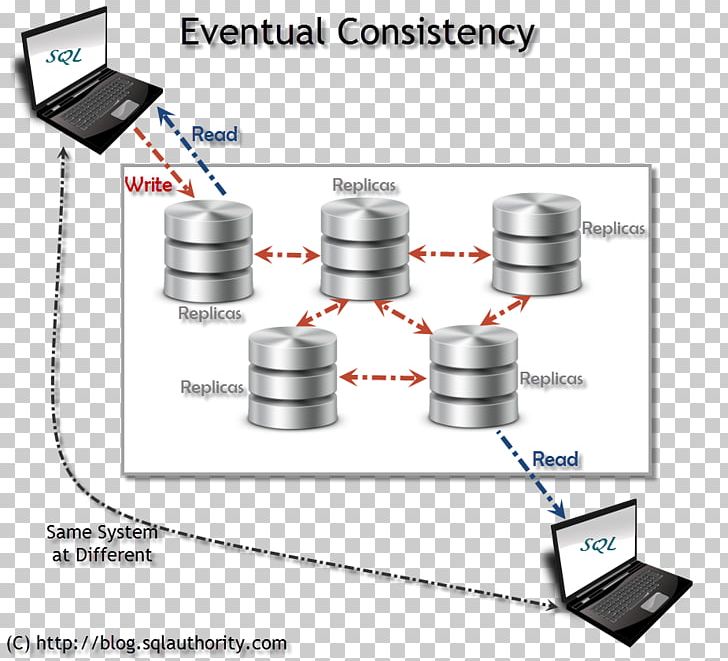 Eventual Consistency NoSQL Relational Database Management System PNG, Clipart, Angle, Big Data, Consistency, Consistent, Data Free PNG Download