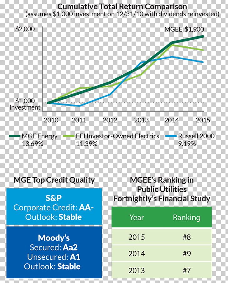 Investor-owned Utility MGE Energy Public Utility Madison Gas And Electric Electric Utility PNG, Clipart, Angle, Annual Report, Area, Company, Corporation Free PNG Download