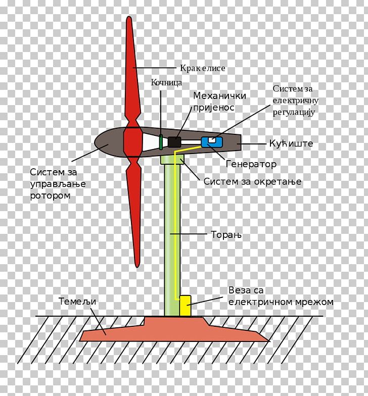 Wind Power Wind Turbine Renewable Energy Renewable Resource PNG, Clipart, Aerospace Engineering, Aircraft, Airplane, Angle, Diagram Free PNG Download