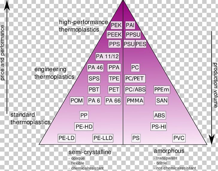 High-performance Plastics Thermoplastic Engineering Plastic Polyamide-imide PNG, Clipart, Angle, Area, Diagram, Engineering, Line Free PNG Download