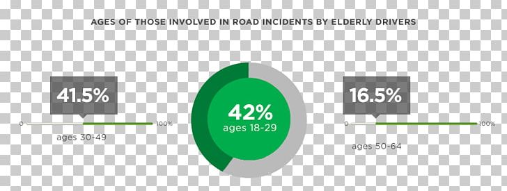 Old Age Car Statistics Driving Traffic Collision PNG, Clipart, Accident, Ageing, Brand, Car, Circle Free PNG Download