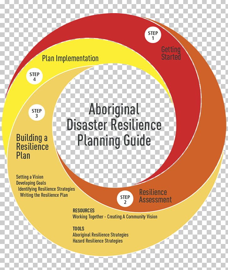 Disaster Recovery Plan Psychological Resilience Goal Technology Roadmap PNG, Clipart, Area, Brand, Building, Circle, Community Free PNG Download