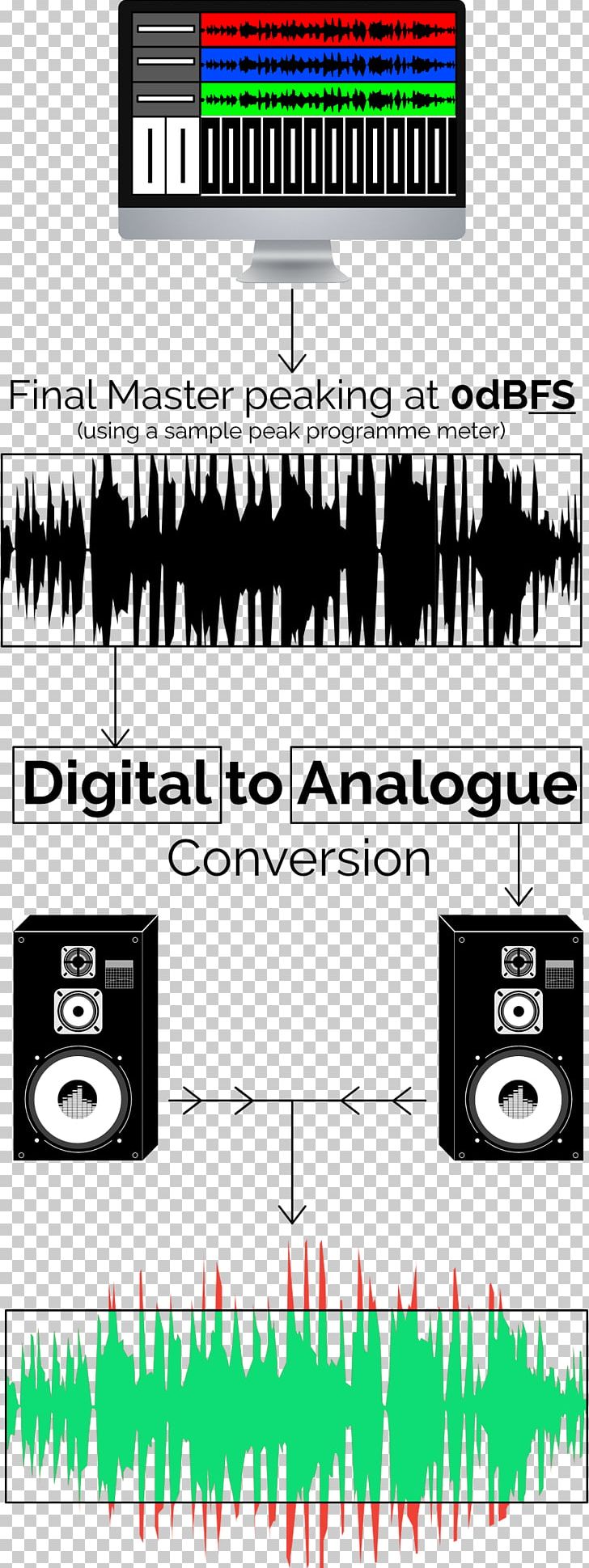 Peak Meter Headroom Sound DBFS Loudspeaker PNG, Clipart, Analog Signal, Area, Audio Frequency, Audio Mastering, Audio Mixers Free PNG Download