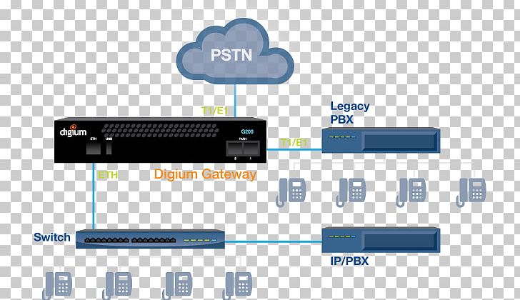 VoIP Gateway Voice Over IP Primary Rate Interface Business Telephone System PNG, Clipart, Asterisk, Brand, Business Telephone System, Digital Signal 1, Digium Free PNG Download