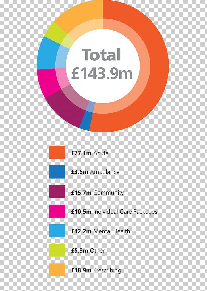 Wandsworth CCG NHS West Lancashire CCG Pie Chart Clinical Commissioning Group Information PNG, Clipart, 2002, Area, Brand, Chart, Circle Free PNG Download