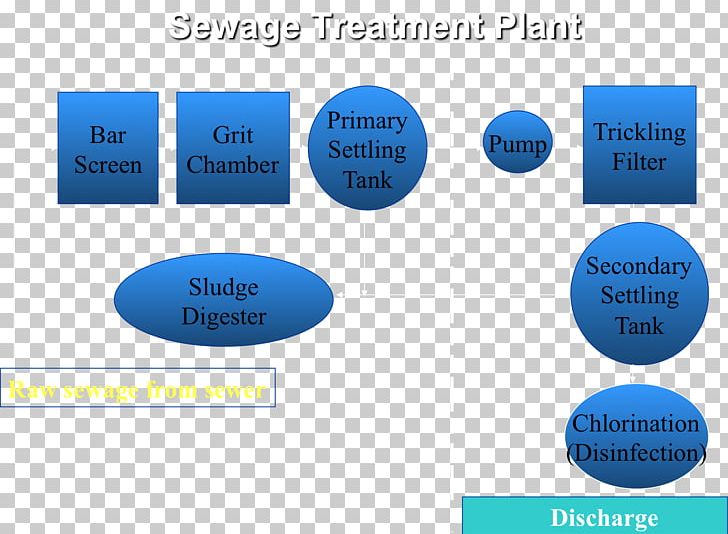 Sewage Treatment Secondary Treatment Trickling Filter Septic Tank PNG, Clipart, Brand, Communication, Diagram, Flow Diagram, Label Free PNG Download