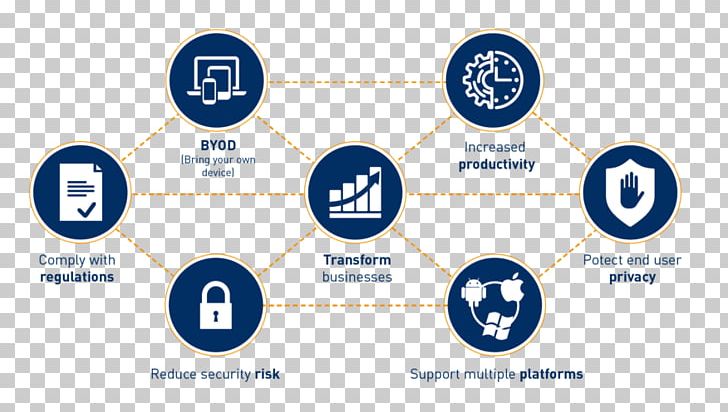 Mobile Device Management Organization Handheld Devices Mobile Security Computer Icons PNG, Clipart, Brand, Circle, Cloud Computing, Communication, Handheld Devices Free PNG Download