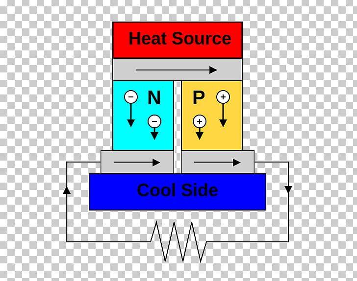 Thermoelectric Effect Thermoelectric Generator Electric Power Electricity Thermoelectric Cooling PNG, Clipart, Angle, Area, Circuit, Diagram, Dope Free PNG Download