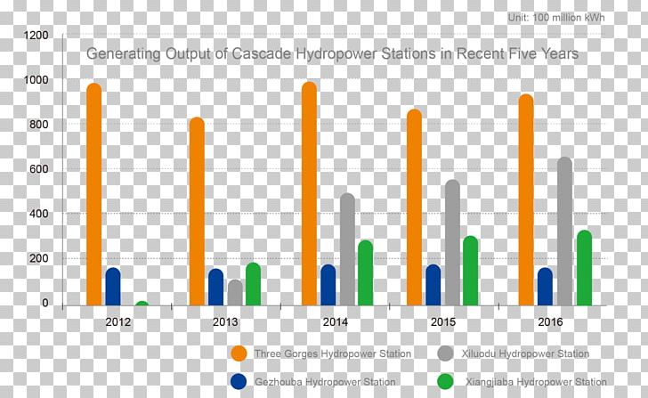 Xiluodu Dam Xiangjiaba Dam Gezhouba Dam Baihetan Dam Jinsha Jiang PNG, Clipart, Brand, Dam, Diagram, Document, Energy Free PNG Download