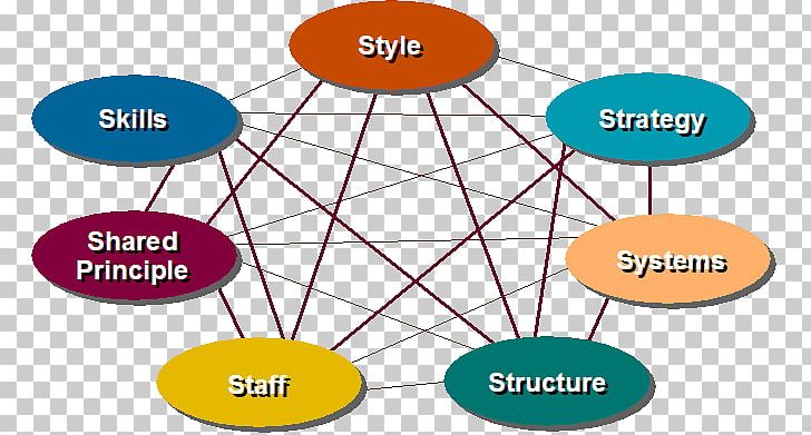 McKinsey 7S Framework Structure Skill System Strategy PNG, Clipart, Angle, Area, Circle, Communication, Diagram Free PNG Download