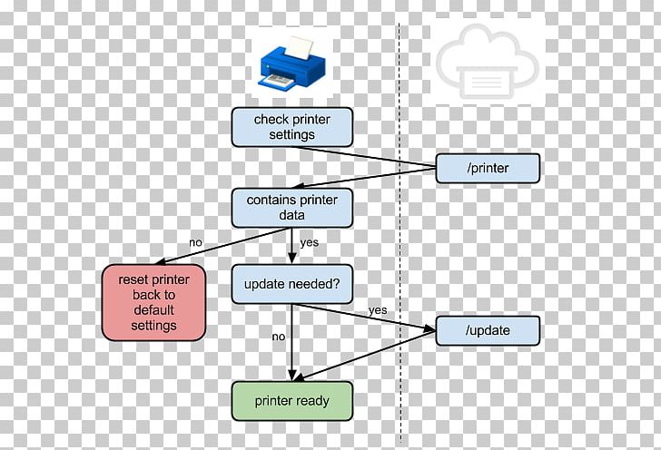 Diagram Google Cloud Print Printer Chart Application Programming Interface PNG, Clipart, Angle, Application Programming Interface, Area, Chart, Communication Free PNG Download