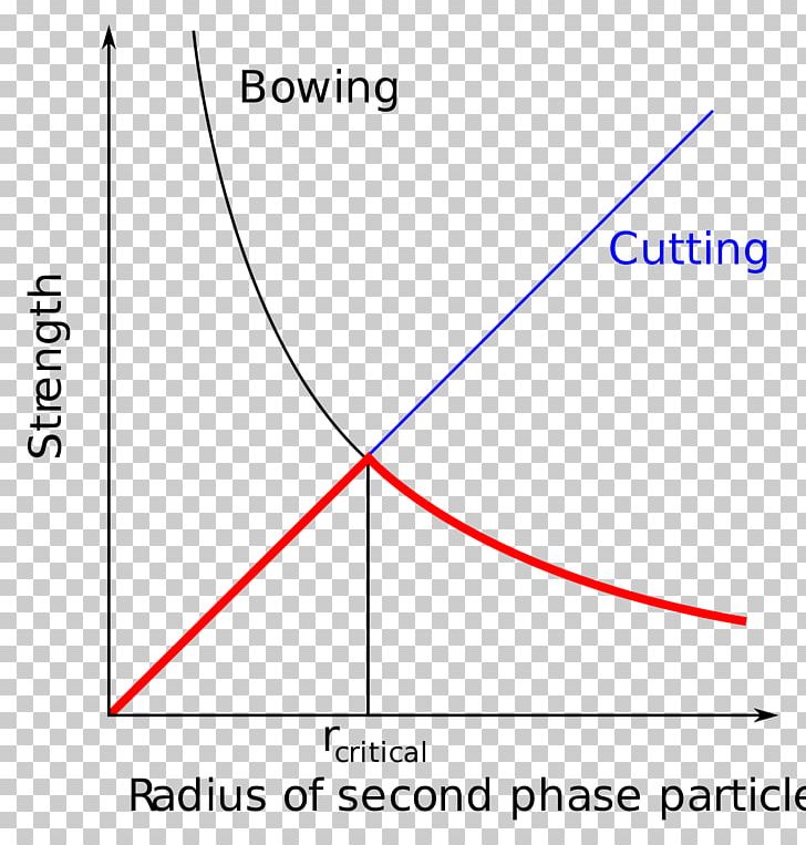 Heat Treating Precipitation Hardening Metalworking Phase Diagram PNG, Clipart, Aluminium, Angle, Area, Circle, Diagram Free PNG Download