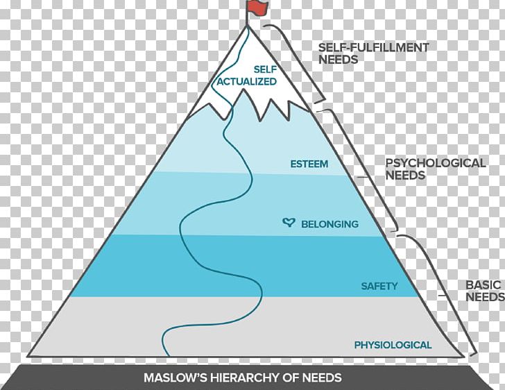 Maslow's Hierarchy Of Needs Psychology Motivation PNG, Clipart,  Free PNG Download