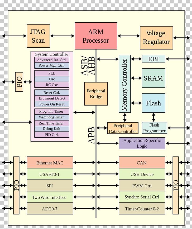 ARM System-on-Chip Architecture ARM Architecture Instruction Set Architecture Reduced Instruction Set Computer Central Processing Unit PNG, Clipart, Arm, Arm Cortexm, Arm Holdings, Central Processing Unit, Computer Free PNG Download
