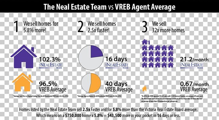 Ron Neal & The Neal Estate Team RE/MAX Marketing Plan Brand Real Estate PNG, Clipart, Area, Brand, Customer Service, Diagram, Fulltime Free PNG Download