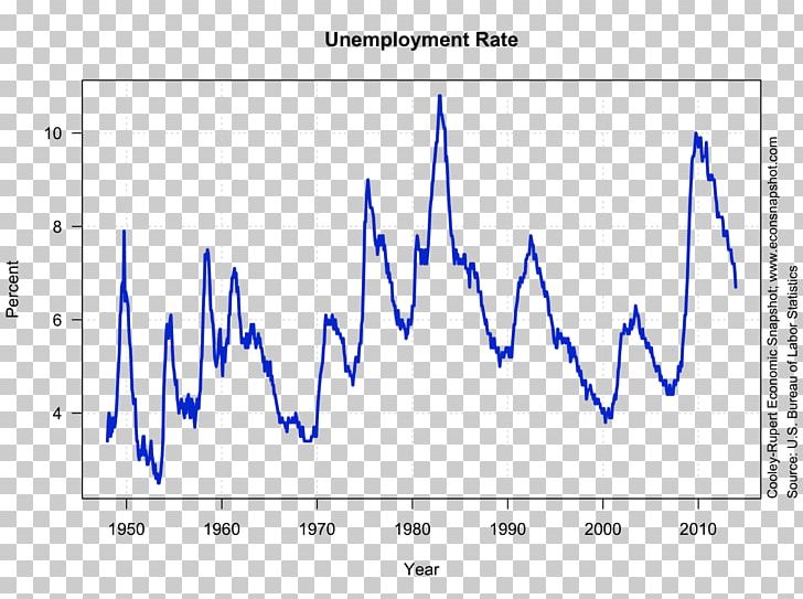 Unemployment In The United States Rate Federal Reserve Economic Data PNG, Clipart, Angle, Area, Blue, Brand, Diagram Free PNG Download