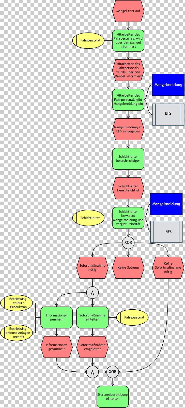 Event-driven Process Chain Business Process Model And Notation Business Process Management Architecture Of Integrated Information Systems PNG, Clipart, Area, Business Process, Business Process Management, Business Process Modeling, Computer Software Free PNG Download