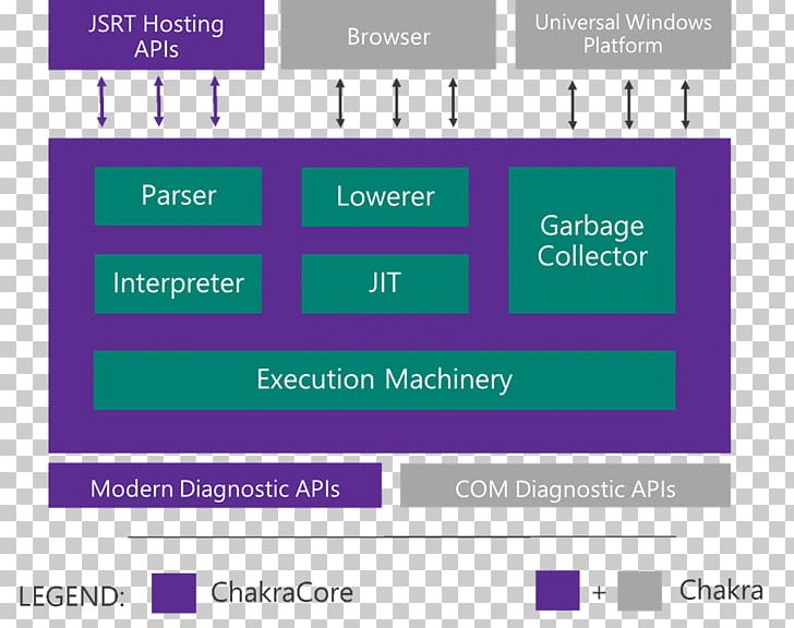 Chrome V8 JavaScript Engine Chakra Microsoft PNG, Clipart, Area, Brand, Chakras, Chrome V8, Diagram Free PNG Download