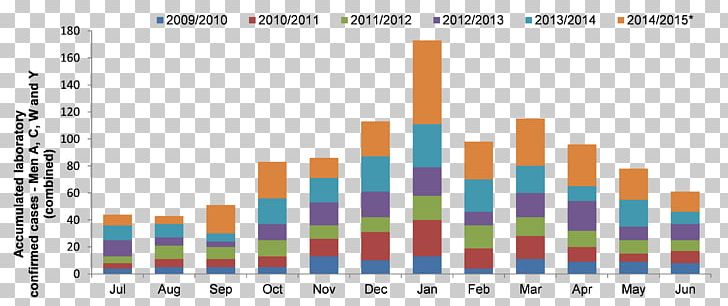 Meningococcal Disease Meningitis Meningococcus Graph Of A Function Vaccination Schedule PNG, Clipart, Assistive Technology, Bacterial Meningitis, Brand, Computer Program, Diagram Free PNG Download