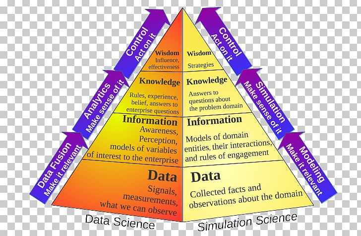 DIKW Pyramid Information Knowledge Management Business Intelligence PNG, Clipart, Analytics, Business, Business Intelligence, Data, Data Analysis Free PNG Download