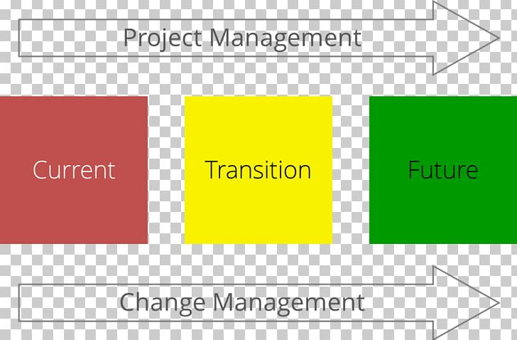 Change Management Change Control Organization PNG, Clipart, Angle, Area, Brand, Change Control, Change Management Free PNG Download