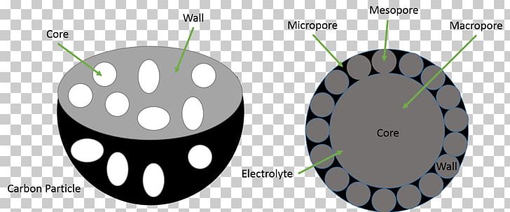 Mesoporous Material Microporous Material Macropore Porosity Activated Carbon PNG, Clipart, Activated Carbon, Angle, Auto Part, Chemistry, Energy Storage Free PNG Download