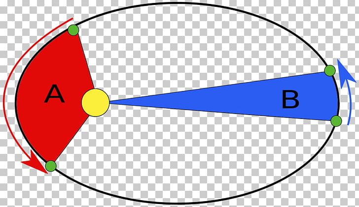 Kepler's Laws Of Planetary Motion Démonstration Des Lois De Kepler Areal Velocity Elliptic Orbit PNG, Clipart,  Free PNG Download