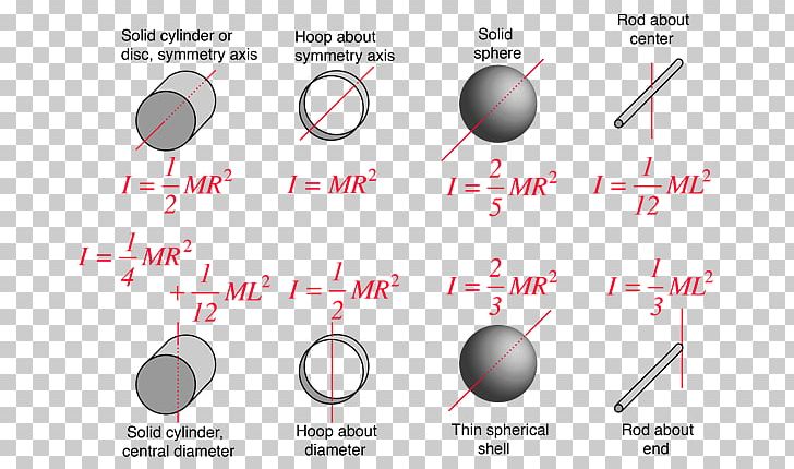 Moment Of Inertia Physical Body Physics PNG, Clipart, Angle, Area, Circle, Diagram, Dynamic Particle Free PNG Download