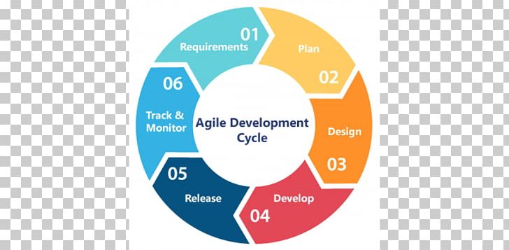 Web Development Systems Development Life Cycle Software Development Process Computer Software PNG, Clipart, Label, Logo, Online Advertising, Organization, Others Free PNG Download
