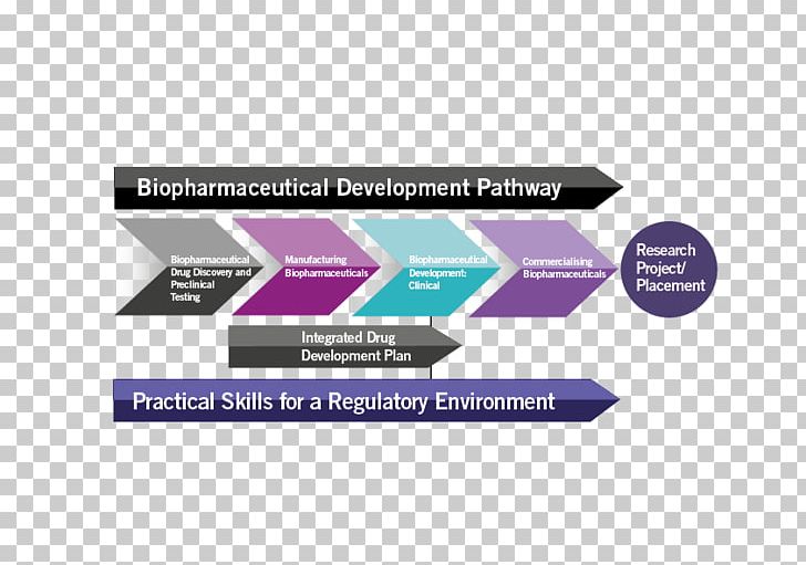 Drug Development Biologic Pharmaceutical Drug Pharmaceutical Industry Drug Discovery PNG, Clipart, Biologic, Biology, Biopharmaceutical, Brand, Business Free PNG Download