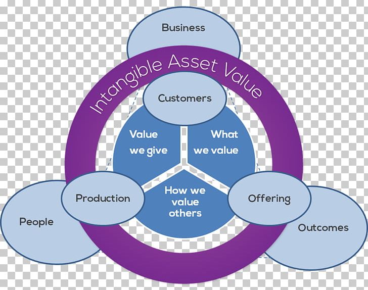 Intangible Asset Organization Value Tangible Property PNG, Clipart, Asset, Brand, Circle, Communication, Diagram Free PNG Download