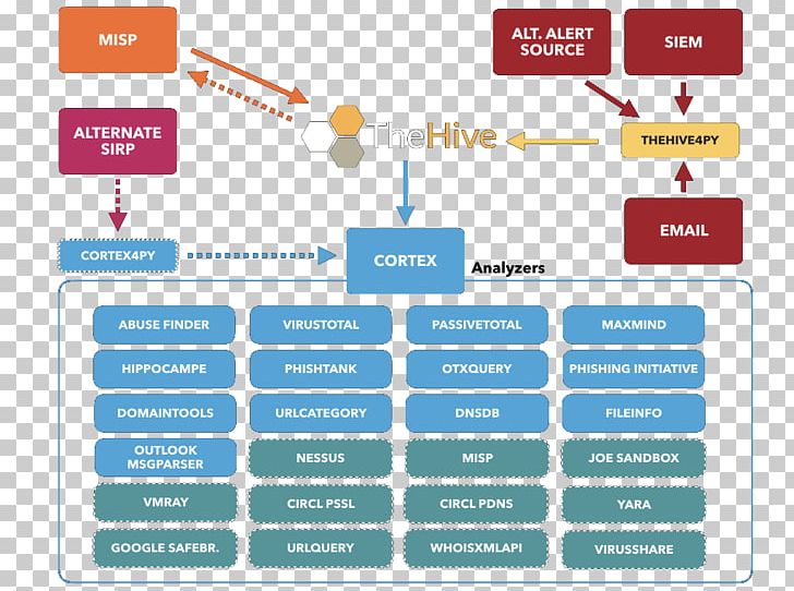 Malware Threat Intelligence Platform Intrusion Detection System Information PNG, Clipart, Antioppressive Practice, Area, Brand, Communication, Data Free PNG Download