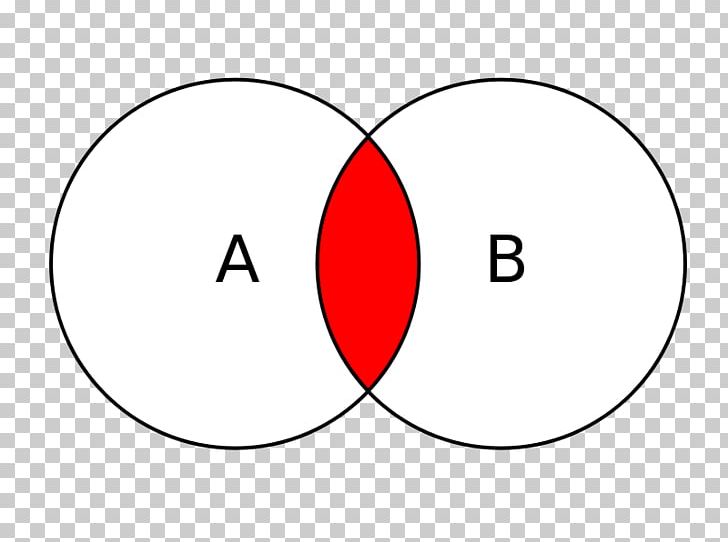Venn Diagram Euler Diagram Logic Circle PNG, Clipart, Angle, Area, Brand, Circle, Diagram Free PNG Download