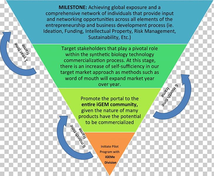 Target Market Business Plan Market Segmentation Strategic Planning Marketing PNG, Clipart, Area, Brand, Business, Business Model, Business Plan Free PNG Download
