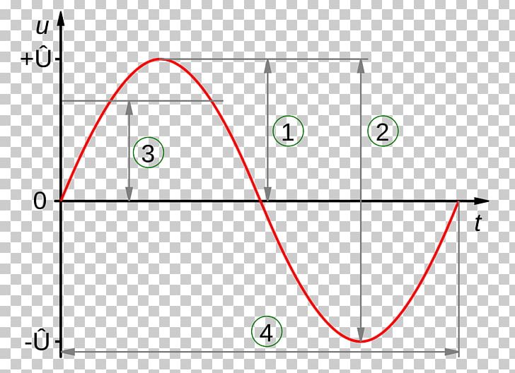 Amplitude Sine Wave Root Mean Square Voltage Waveform PNG, Clipart, Alternating Current, Amplitude, Angle, Area, Circle Free PNG Download
