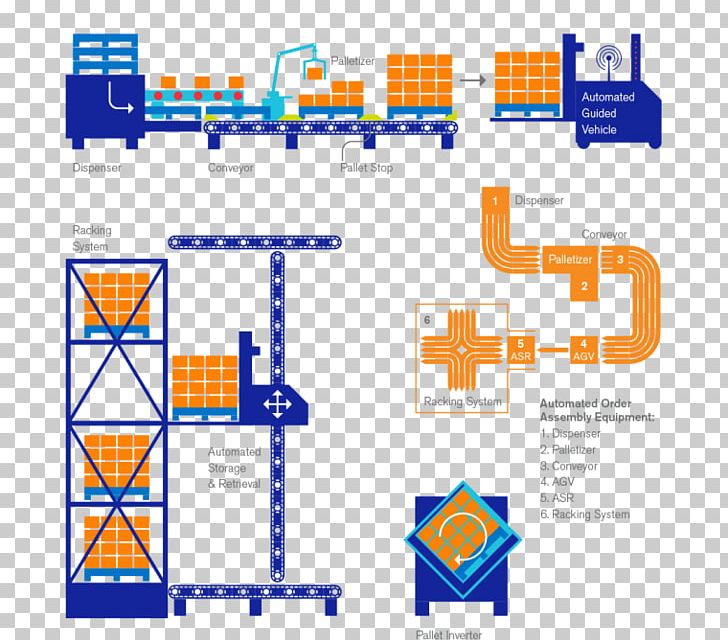 Automation Infographic Automated Guided Vehicle System Diagram PNG, Clipart, Area, Automated Guided Vehicle, Automation, Block Diagram, Brand Free PNG Download
