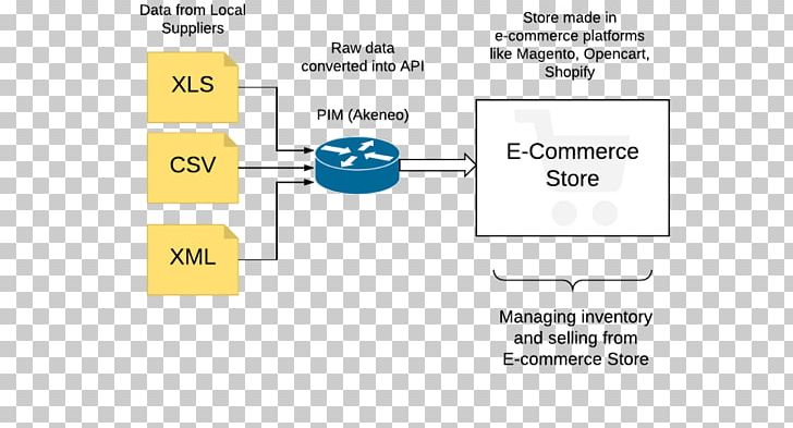 Drop Shipping E-commerce Supply Chain Management Retail PNG, Clipart, Angle, Area, Brand, Diagram, Document Free PNG Download