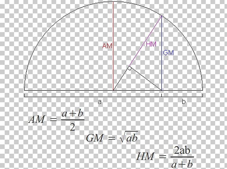 Geometric–harmonic Mean Geometric Mean AGM Method PNG, Clipart, Angle, Area, Arithmetic Mean, Circle, Diagram Free PNG Download