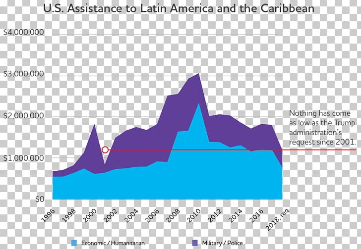 United States Foreign Aid Latin America 2018 United States Federal Budget PNG, Clipart, 2018 United States Federal Budget, Angle, Humanitarian, Latin America, Line Free PNG Download